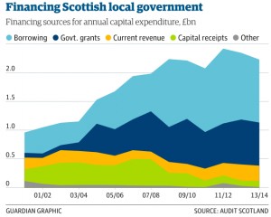 Financing Scottish localgov